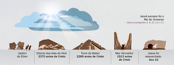 Acontecimentos da Bíblia em que Jeová mostrou que está sempre no controle da situação