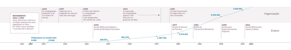 Linha do tempo de refinamentos na organização e no ensino, bem como a quantidade de Testemunhas de Jeová no mundo todo
