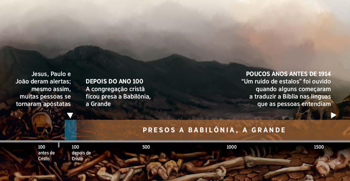 Linha do tempo mostrando quando o povo de Deus ficou preso a Babilônia, a Grande, começando no ano 100 depois de Cristo