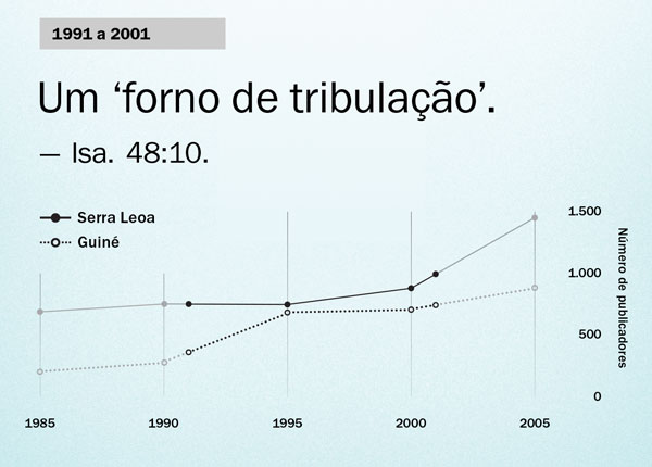 Gráfico na página 130