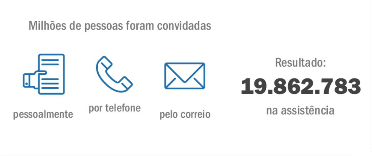 Usamos vários métodos para chegar a uma assistência de 19.862.783 na Celebração de 2015