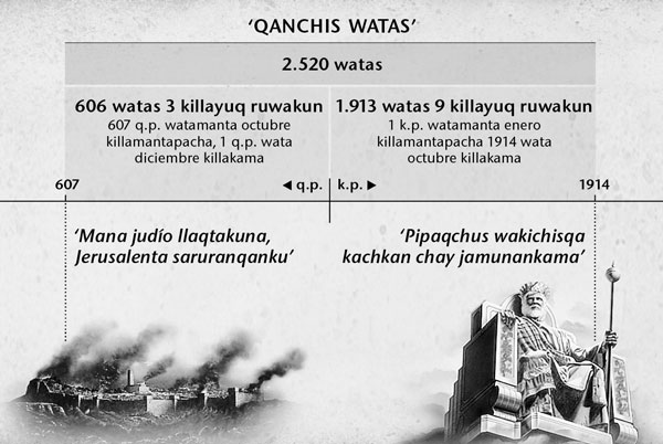 Chart: The seven times, or times of the Gentiles, calculated from Jerusalem’s fall until 2,520 years ended in October 1914