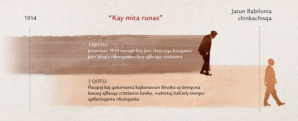 Jesús Mateo 24:32-34 versiculospi nisqanman jina imaschus kasqan mita runas tiempopi 