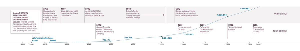 Tiempo pasasqanman jina wakichiypi, yachachiypi ima aswan sumajta ruwakusqanmanta, jinallataj Jehovaj testigosnin Jallpʼantinpi yapakusqanmantapis