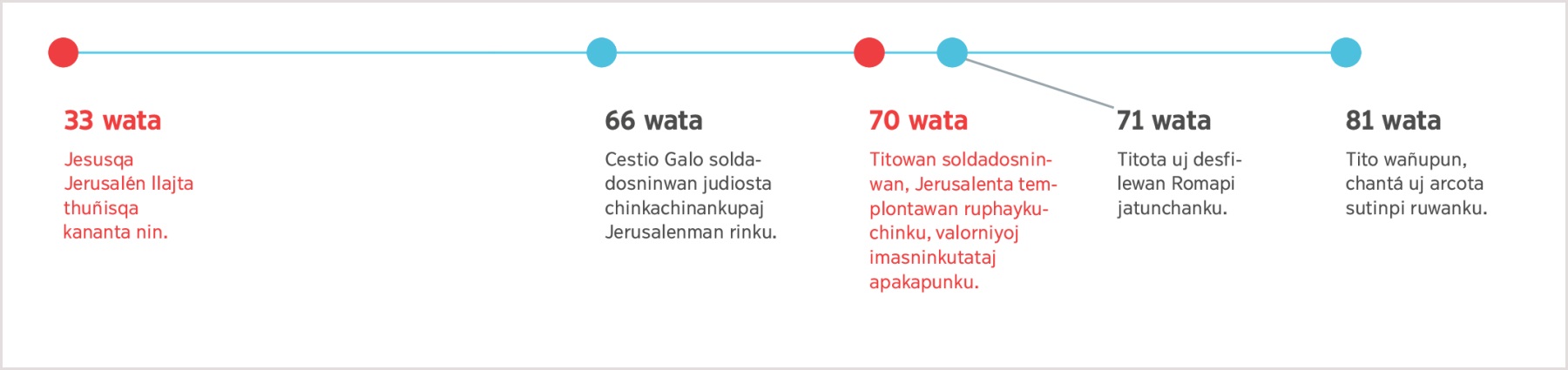 Jesús 33 watapi Jerusalén thuñisqa kananta nisqanmantapacha, Tito 81 watapi wañupunankama.