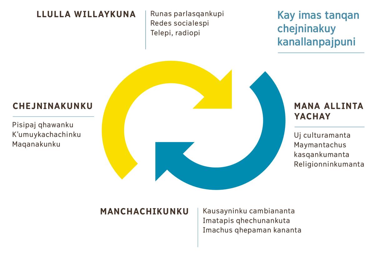 Iskay flechas muyitupi jina rikuchiwanchej imasraykuchus chejninakuy kasqanta. 1. Llulla willaykuna kan runas parlasqankupi, redes socialespi, telepi, radiopi ima. 2. Mana allinta yachankuchu uj culturamanta, maymantachus kasqankumanta, religionninkumanta ima. 3. Manchachikunku kausayninku cambiananta, imatapis qhechunankuta, imachus qhepaman kanantapis. 4. Chejninakunku, pisipaj qhawanku, kʼumuykachachinku, maqanakunkutaj.