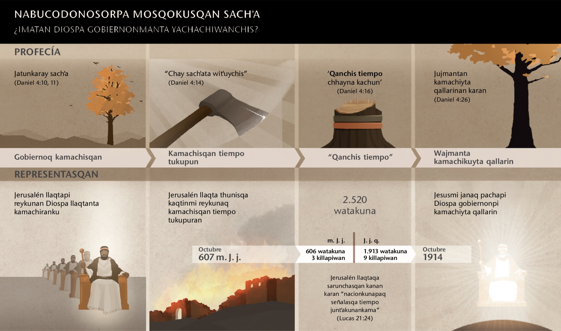 Rey Nabucodonosorpa mosqokusqanwan tupaq fechakunamanta imakunachus pasananmantawan dibujokuna