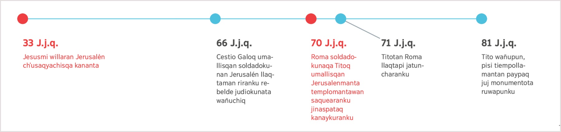 33 watamanta willakushan, Jerusalén thunisqa kananmanta Jesuspa willasqan, 81 watakama, Tito wañupusqan