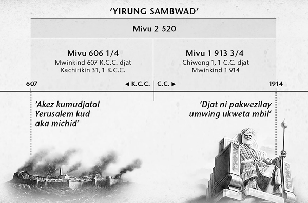Tableau: Yirung sambwand ap chisu cha akamichids, anch twambond kudiosh pawa Yerusalem djat mu muvu wa  2 520 kushik kwisudiel kwa muvu wa mwinkind 1914