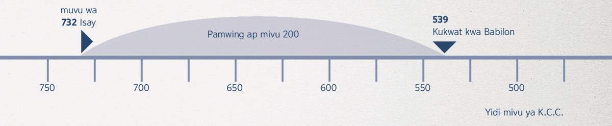 Kwasuta mivu 200 kudiosh kwalondinay Isay uprofet djat ni kukukwat kwa Babilon
