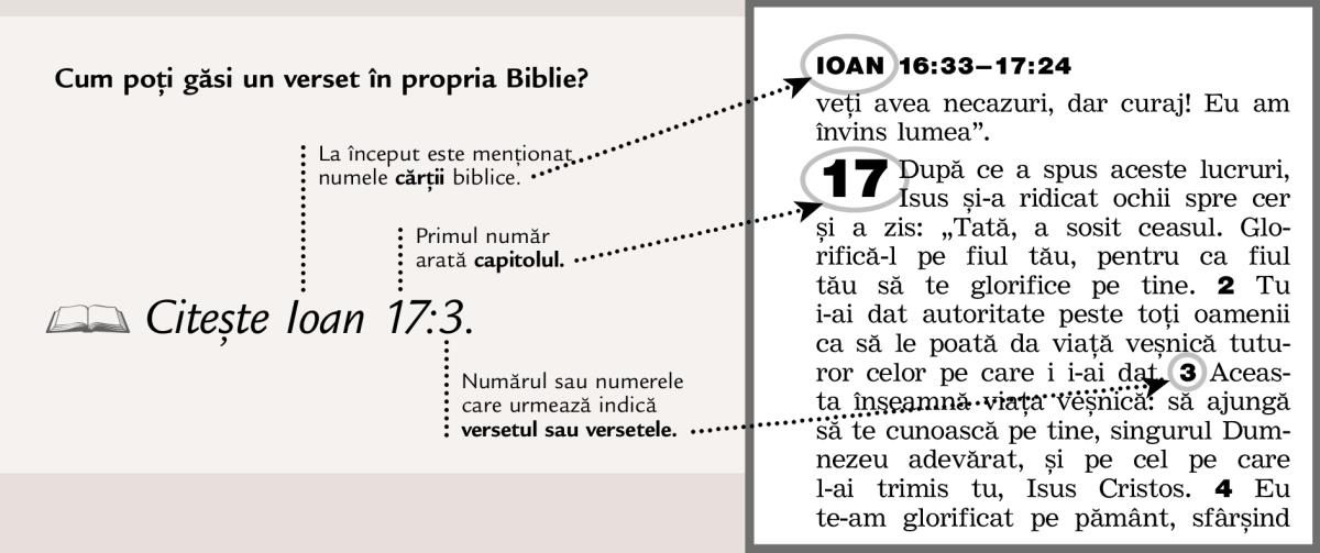 Cum poate fi găsit un verset în Biblie