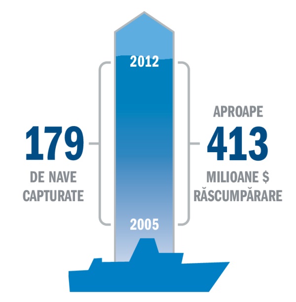 Grafic cu statisticile privind capturile piraţilor şi răscumpările cerute
