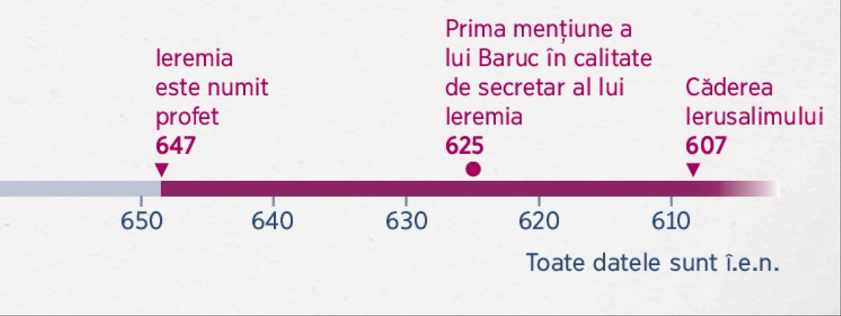 O axă a timpului care arată când a devenit Ieremia profet, când a devenit Baruc secretarul său și când a căzut Ierusalimul