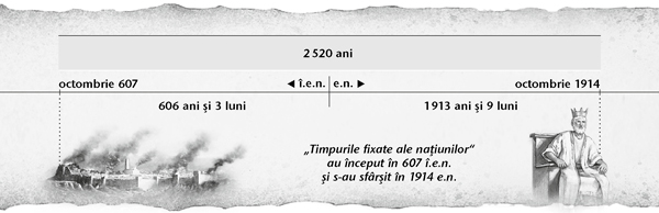 O diagramă despre timpurile fixate ale naţiunilor