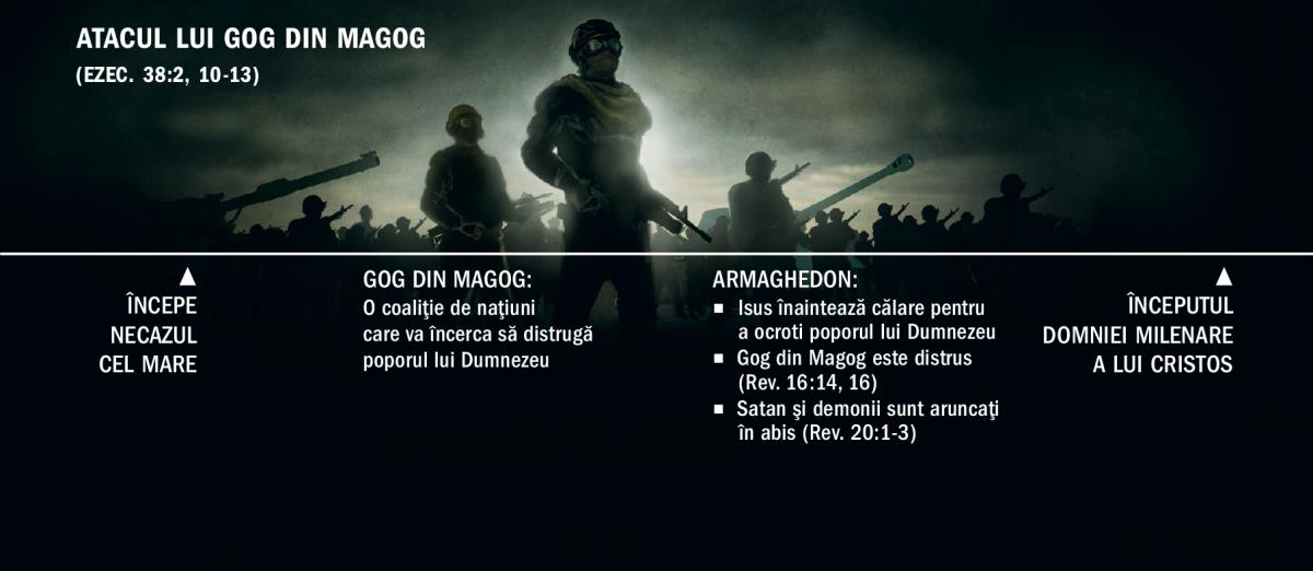 Axă a timpului pe care este reprezentat atacul lui Gog din Magog, care începe în prima parte a necazului celui mare