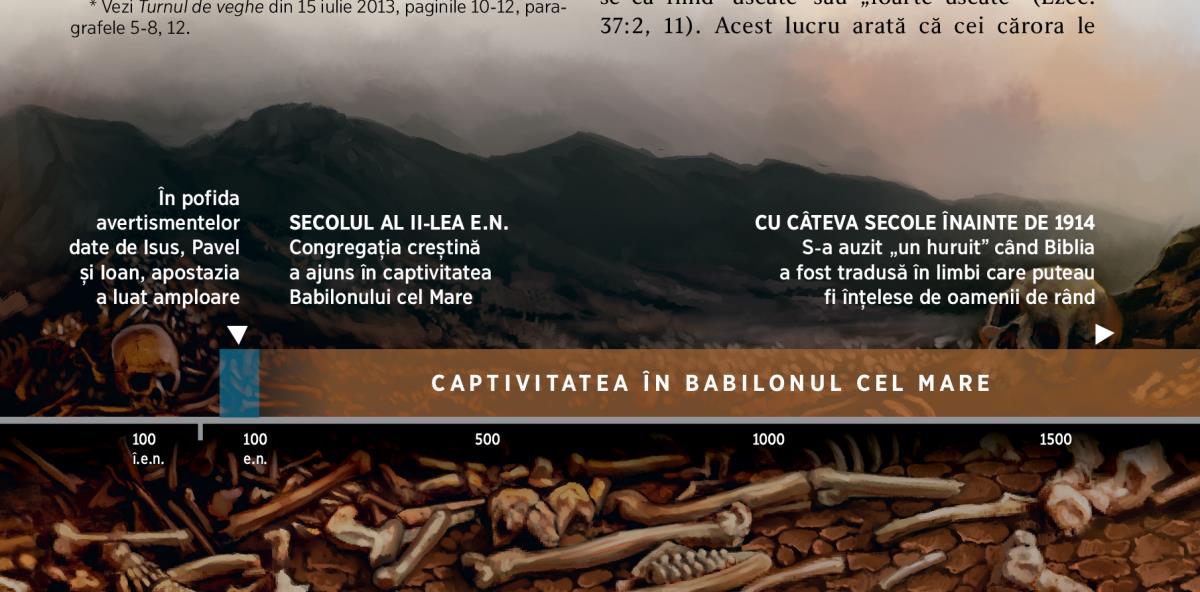 O axă a timpului care arată captivitatea poporului lui Dumnezeu în Babilonul cel Mare, începând din secolul al II-lea e.n.