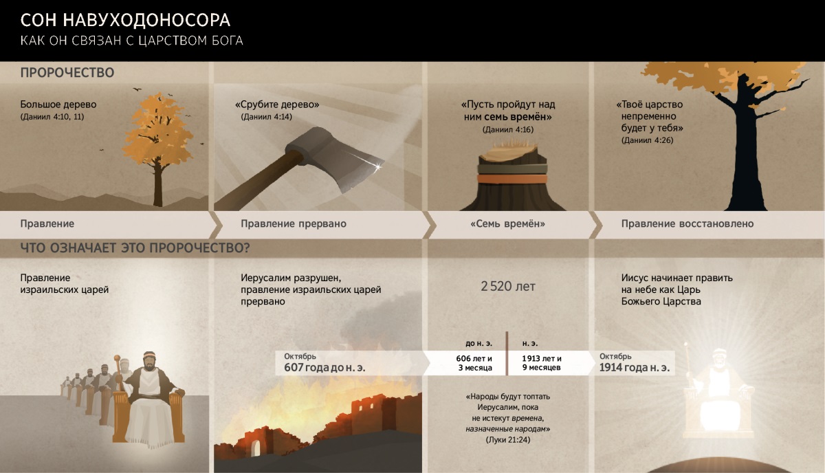 Таблица дат и событий, связанных со сном Навуходоносора