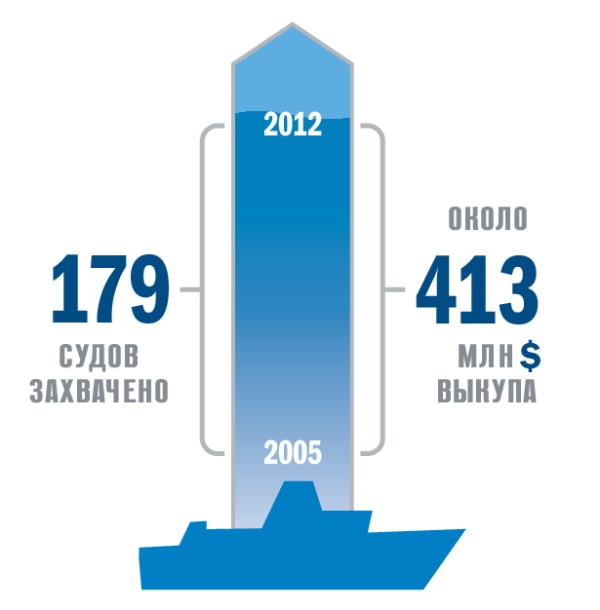 Диаграмма, указывающая количество захваченных судов и сумму выкупа за них
