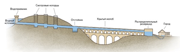 Основные части акведука