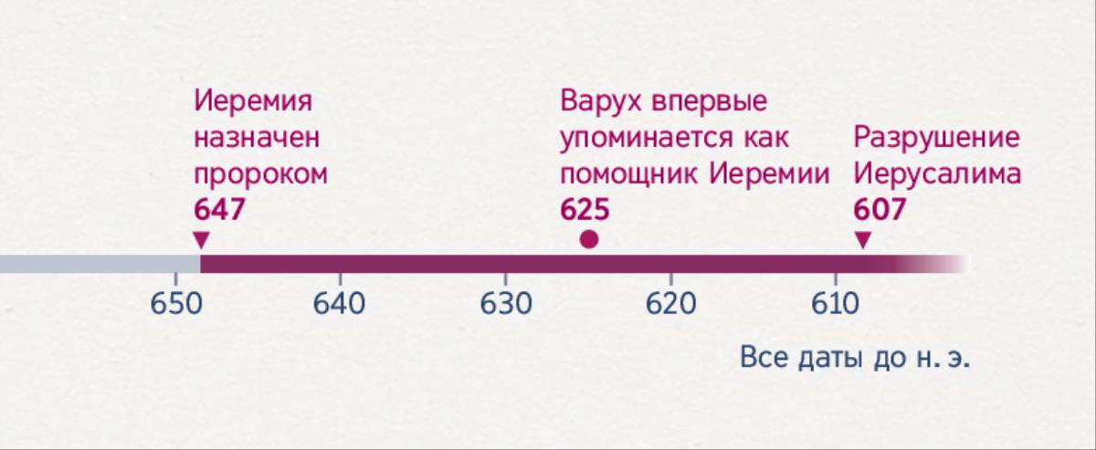 Временная шкала, на которой указано, когда Иеремия начал служить пророком, когда Варух стал ему помогать и когда Иерусалим был разрушен