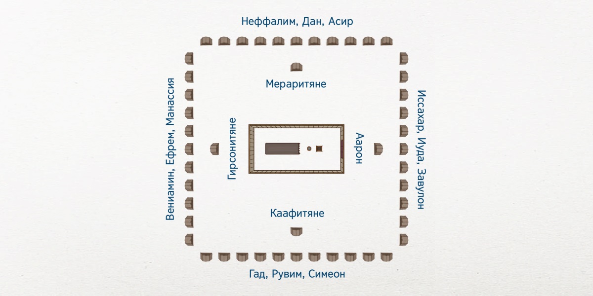 План израильского лагеря (вид сверху). В центре — священный шатер; вокруг него — шатры левитов: на востоке — семья Аарона, на юге — каафитяне, на западе — гирсонитяне, на севере — мераритяне. Вокруг левитов расположились 12 израильских племен: на востоке — Иссахар, Иуда и Завулон; на юге — Гад, Рувим и Симеон; на западе — Вениамин, Ефрем и Манассия; на севере — Неффалим, Дан и Асир.