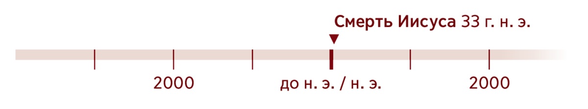 Временная шкала, на которой отмечен 33 год н. э. — год, когда умер Иисус.