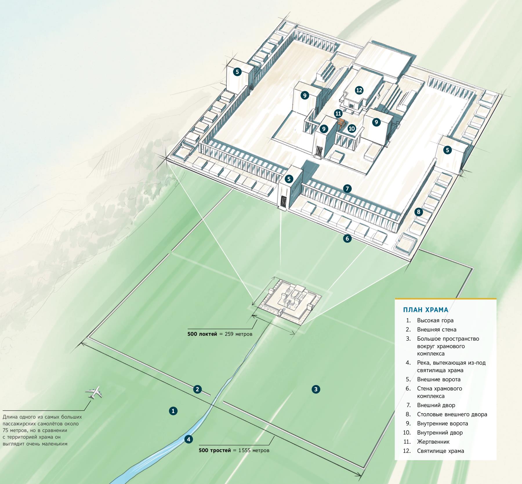 План храма из видения Иезекииля. 1. Высокая гора. 2. Внешняя стена. 3. Большое пространство вокруг храмового комплекса. 4. Река, вытекающая из-под святилища храма. 5. Внешние ворота. 6. Стена храмового комплекса. 7. Внешний двор. 8. Столовые внешнего двора. 9. Внутренние ворота. 10. Внутренний двор. 11. Жертвенник. 12. Святилище храма. Для сравнения изображён большой пассажирский самолёт (около 75 метров в длину). Он выглядит очень маленьким в сравнении с внешней стеной территории храма (длина каждой её стороны — 1555 метров).