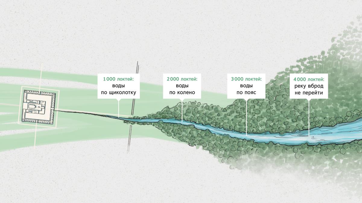 Ручей вытекает из святилища Иеговы и становится полноводной рекой. Отметки указывают глубину водного потока. 1 000 локтей: воды по щиколотку. 2 000 локтей: воды по колено. 3 000 локтей: воды по пояс. 4 000 локтей: реку вброд не перейти.