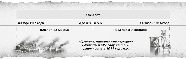 «Времена, назначенные народам»