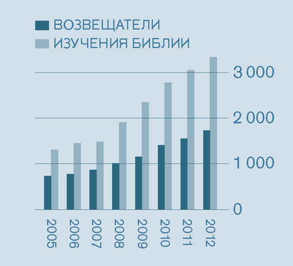 [Диаграмма, страница 2]