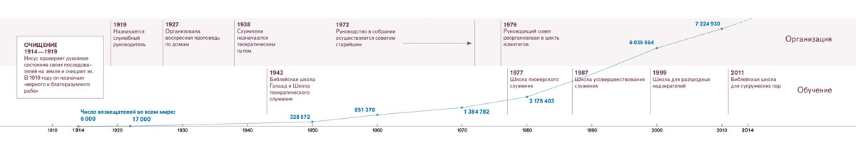 Временная шкала, показывающая организационные улучшения, улучшения в обучении и число Свидетелей во всем мире