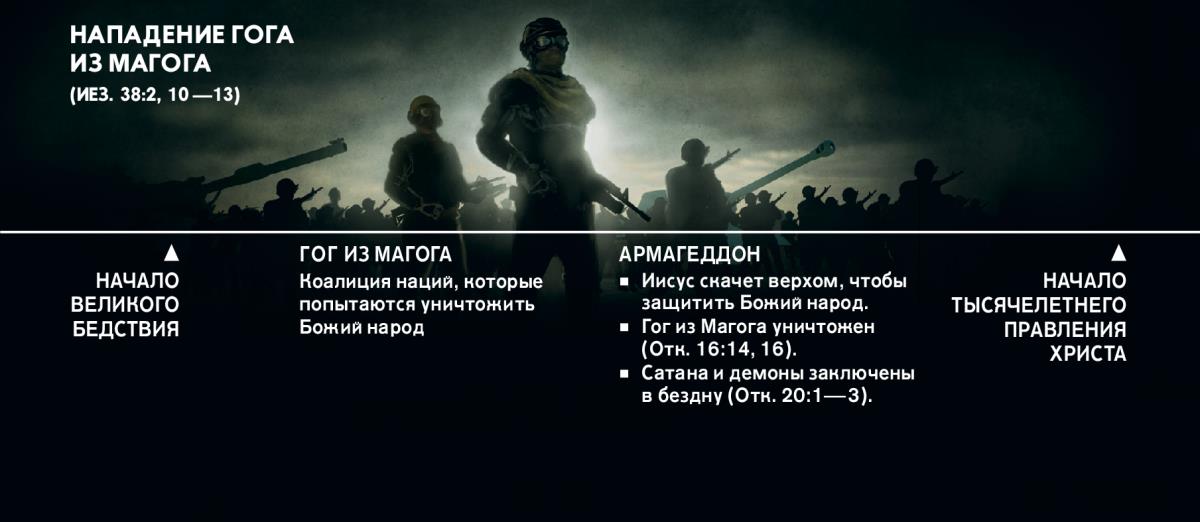 Временная шкала, на которой отмечено нападение Гога из Магога в начале великого бедствия
