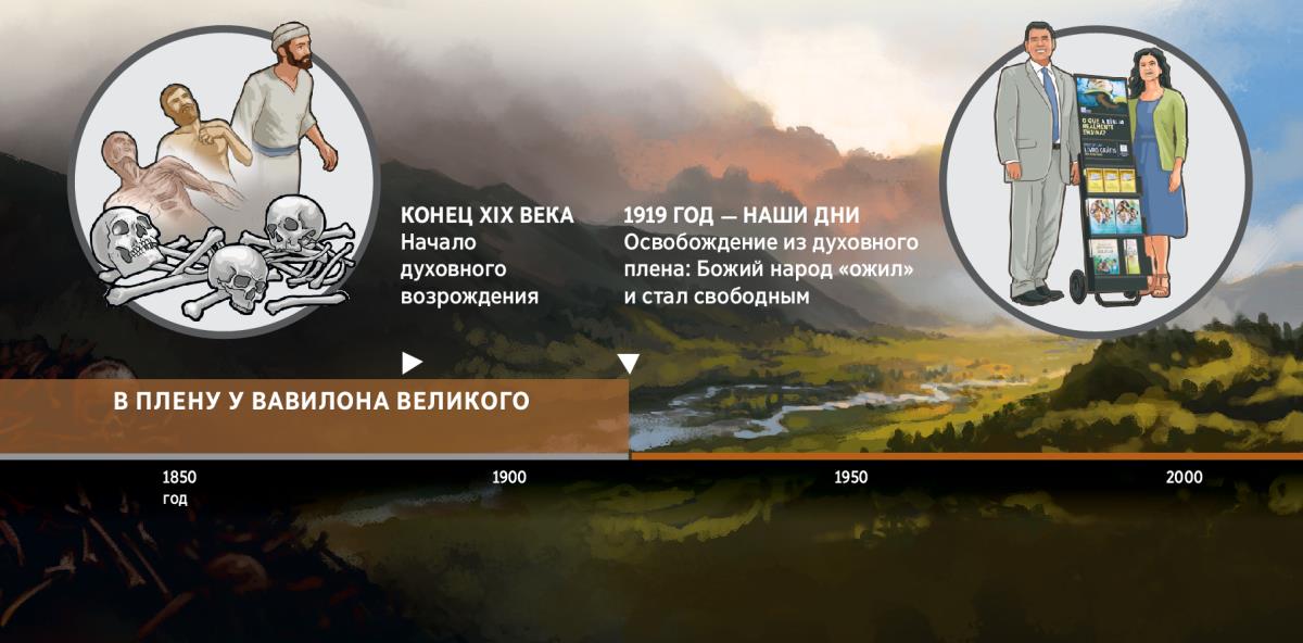 Временная прямая, на которой отмечены события, связанные с освобождение Божьего народа из плена в 1919 году