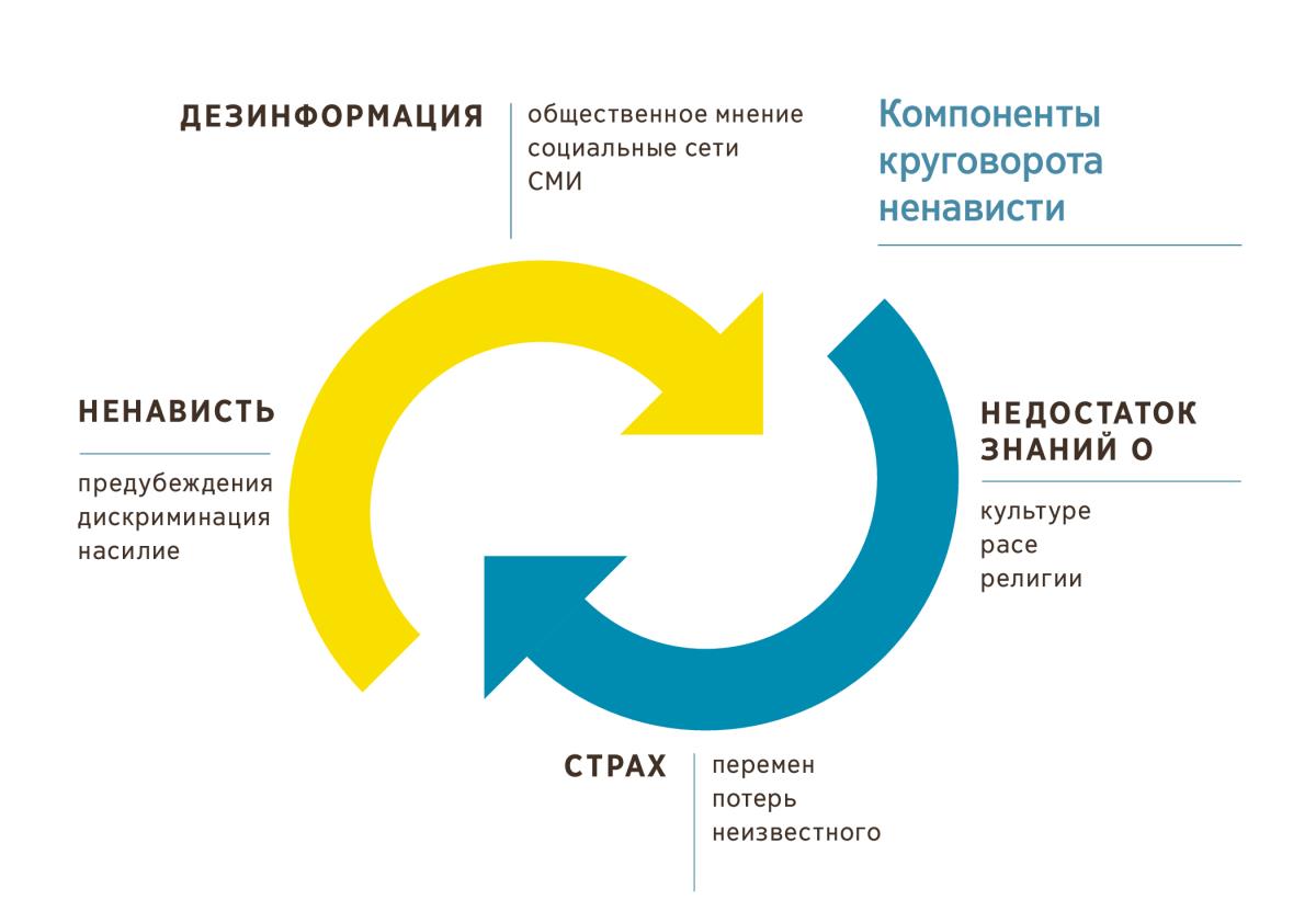 Диаграмма, на которой изображены компоненты круговорота ненависти и две стрелки, вращающиеся по направлению друг к другу. 1) Дезинформация, основанная на общественном мнении, сообщениях в соцсетях и СМИ. 2) Недостаток знаний о культуре, расе и религии. 3) Страх перемен, потерь и неизвестного. 4) Ненависть, включая такие её проявления, как предубеждения, дискриминация и насилие.