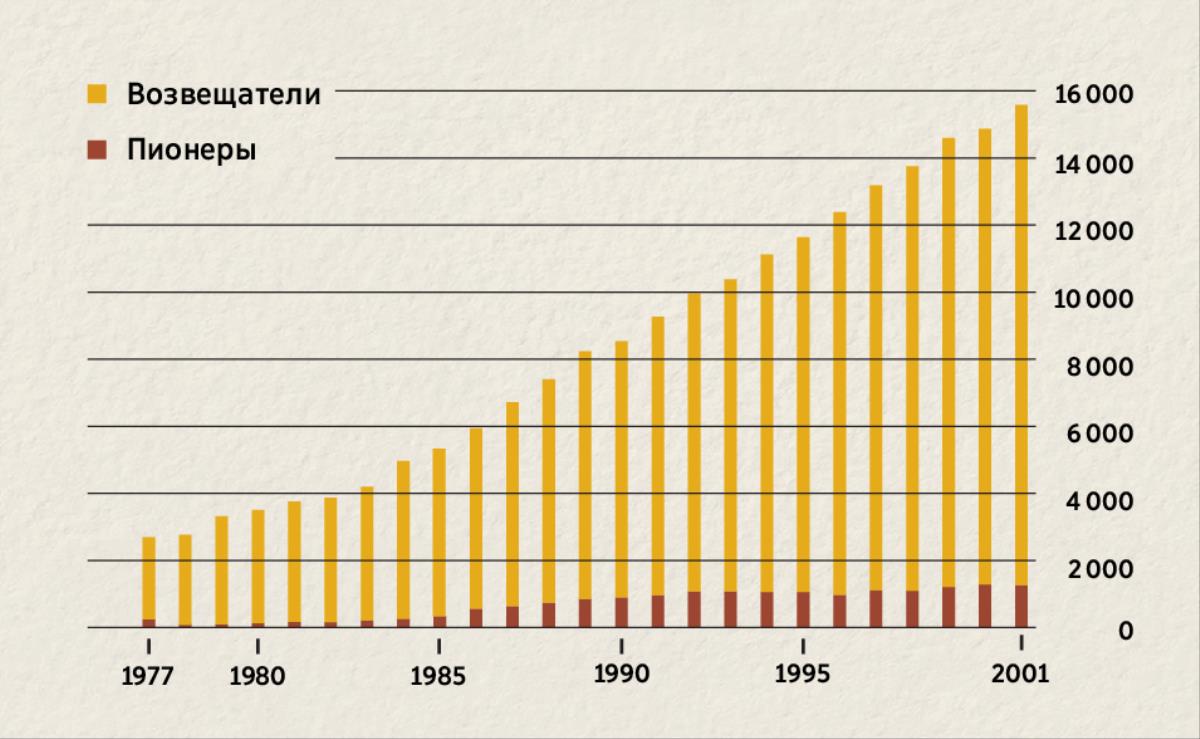 График числа возвещателей и пионеров в Индонезии с 1977 по 2001 год
