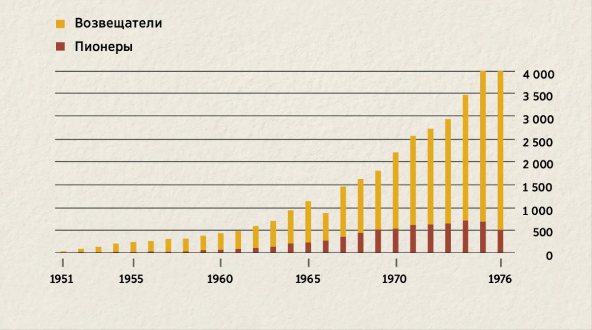 График числа возвещателей и пионеров в Индонезии с 1951 по 1976 год