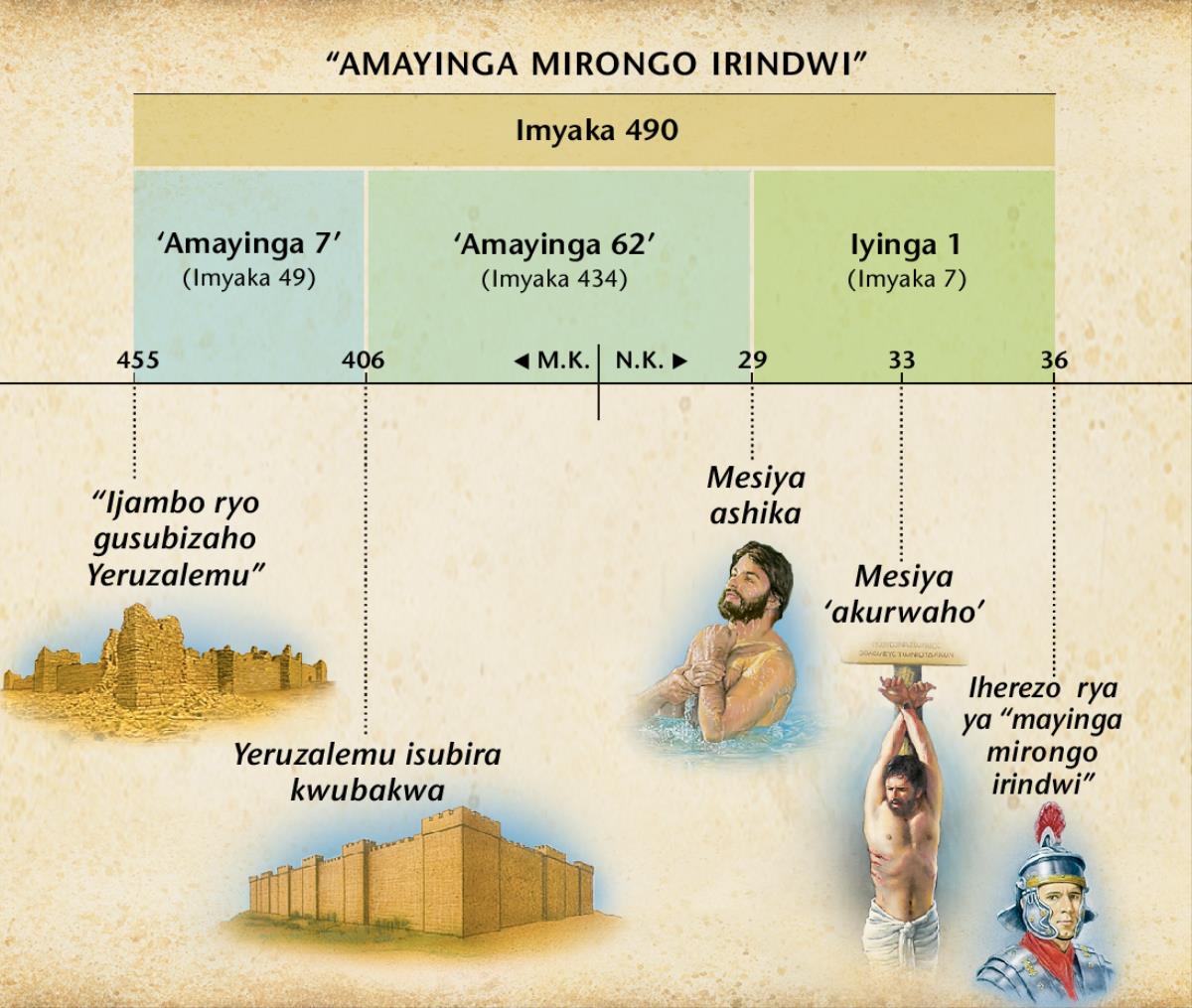 Igicapo: Ubuhanuzi bwo muri Daniyeli 9 bwerekeye ya mayinga mirongo indwi bwaravuze ivy’ugushika kwa Mesiya