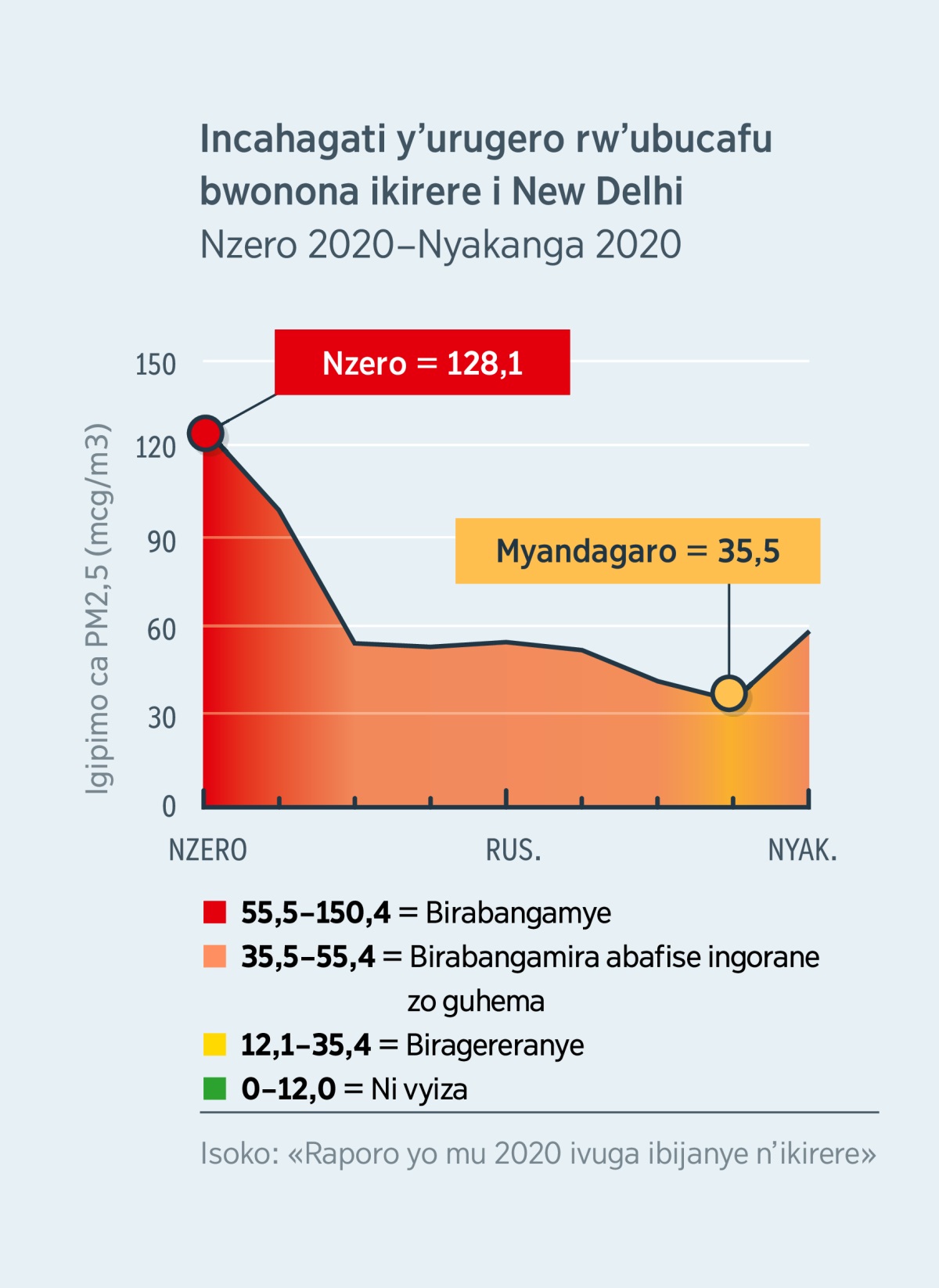 Igicapo cerekana urugero rw’umuyaga mwiza i New Delhi mu Buhindi. Ibipimo vyavuye ku bice 120,1 muri Nzero 2020, ivyo bikaba bibangamira amagara y’abantu, bishika ku bice biri munsi ya 35,5 muri Myandagaro 2020, ivyo bikaba bigereranye.