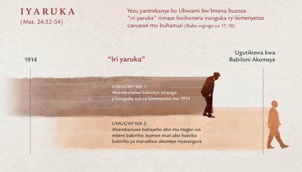 Umurongo werekana “iri yaruka” rivugwa mu buhanuzi bwa Yezu dusanga muri Matayo 24:32-34