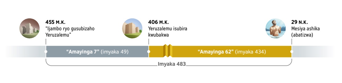 Umurongo werekana ikiringo imyaka 483 yamaze. Iyo myaka itangurira ahari 455 M.K. ahanditse ngo ‘Ijambo ryo gusubizaho Yeruzalemu.’ Haca hakurikira amayinga 7 (imyaka 49). Mu 406 M.K., Yeruzalemu yarasubiye kwubakwa. Haca hakurikira amayinga 62 (imyaka 434). Mu 29 N.K., Mesiya yaciye ashika igihe Yezu yabatizwa.