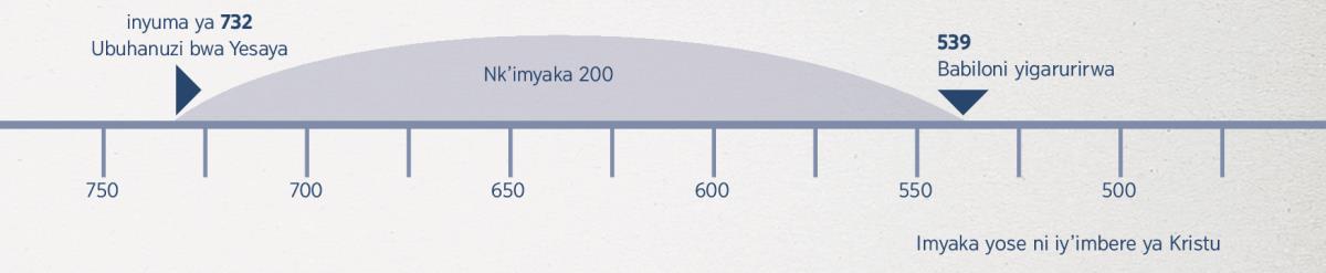 Umurongo werekana imyaka 200 kuva Yesaya atanguye kuvuga ubuhanuzi gushika Babiloni yigaruriwe