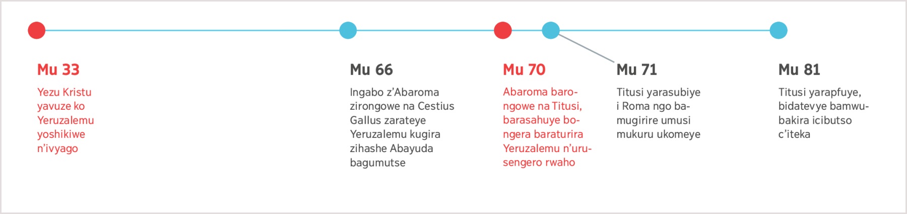 Umurongo werekana ivyabaye kuva mu 33 inyuma ya Kristu igihe yavuga ko Yeruzalemu yotikijwe, gushika igihe Titusi yapfa mu 81 inyuma ya Kristu