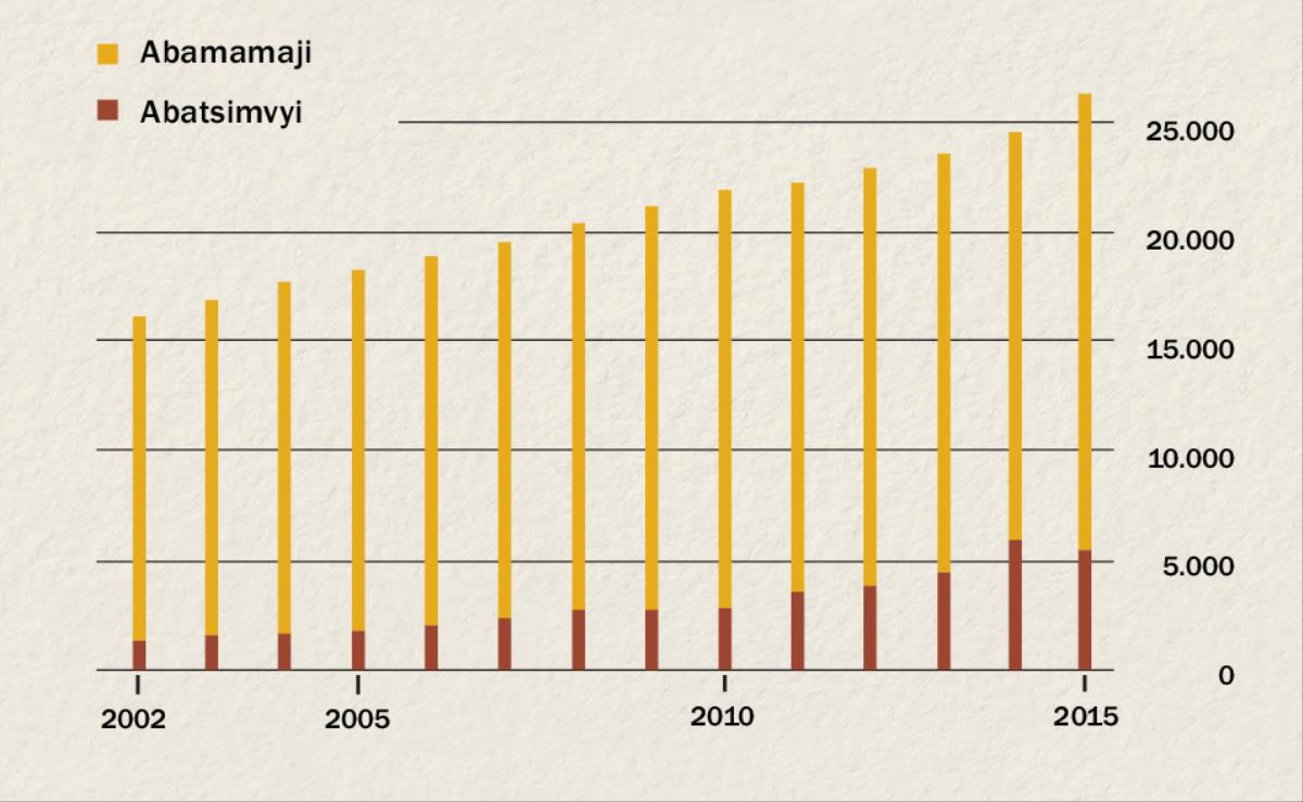 Igicapo cerekana igitigiri c’abamamaji n’abatsimvyi bo muri Endoneziya kuva mu 2002 gushika mu 2015