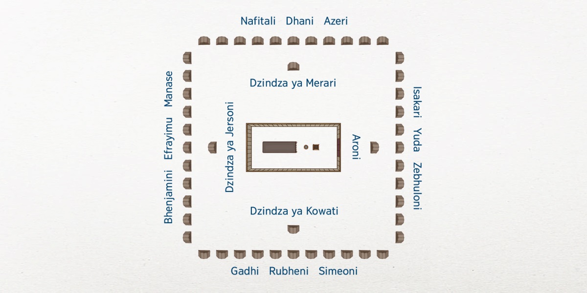 Foto inapangiza njira ikhamanga Aizraeli misasa yawo. Pakati pakhagumanika tabhernakulo. Pontho dzindza ya Alevi akhamanga misasa yawo cifupi na tabhernakulo: Dzindza ya Aroni ikhagumanika kumabulukiro a dzuwa, dzindza ya Kowati ikhagumanika kunterero, dzindza ya Jersoni ikhagumanika kumadokero a dzuwa na dzindza ya Merari ikhagumanika kunkwiriro. Mbwenye madzindza 12 a Izraeli akhali kunja kwa tabhernakulo. Dzindza ya Isakari, Yuda na Zebhuloni ikhagumanika kumabulukiro a dzuwa. Dzindza ya Gadhi, Rubheni na Simeoni ikhagumanika kunterero. Dzindza ya Bhenjamini, Efrayimu na Manase ikhagumanika kumadokero a dzuwa. Dzindza ya Nafitali, Dhani na Azeri ikhagumanika kunkwiriro.
