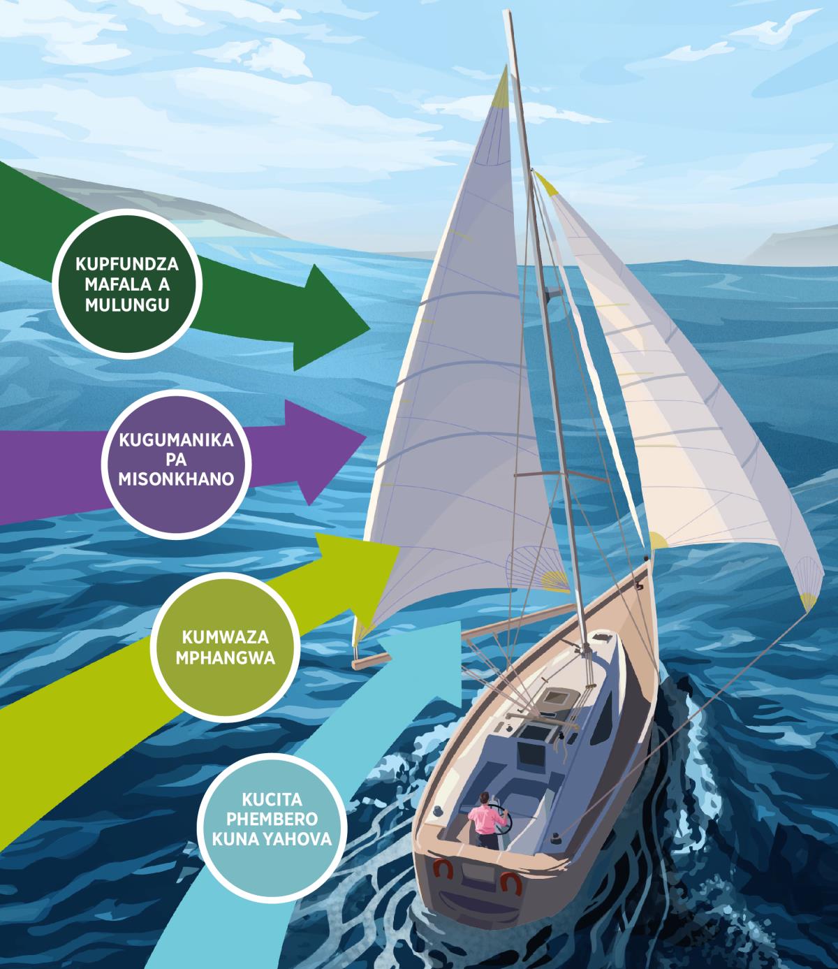 Pana pinthu pinai pyakuti tisafunika kupicita toera titambira nzimu wa Mulungu pyakuti ndi mavela anaphatisira nyakufambisa bote. Kupfundza mafala a Mulungu; Kugumanika pa misonkhano; kumwaza mphangwa; kucita phembero kuna Yahova.