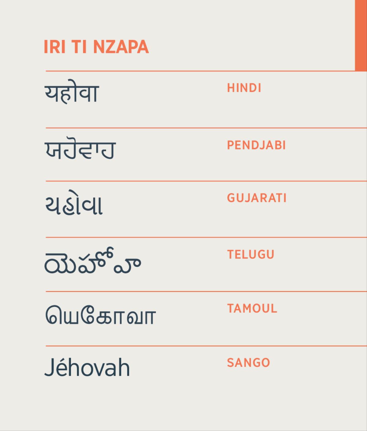 A sû iri ti Nzapa, Jéhovah, na yanga ti Hindi, Pendjabi, Gujarati, Telugu, Tamoul, nga na Sango.