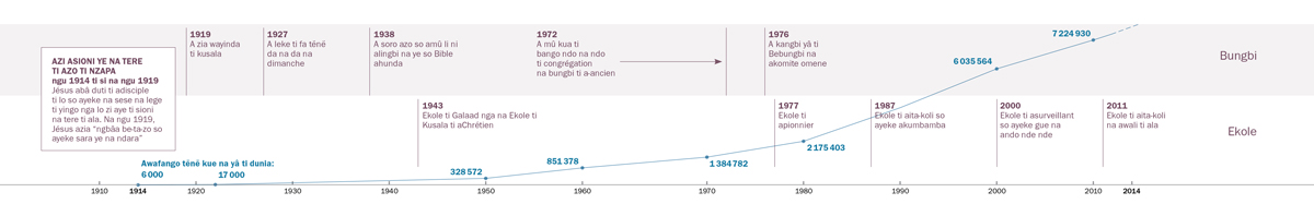 Tableau ti aye nde nde so a changé na yâ ti bungbi ti Jéhovah nga na wungo ti aTémoin ti Jéhovah na yâ ti angu nde nde