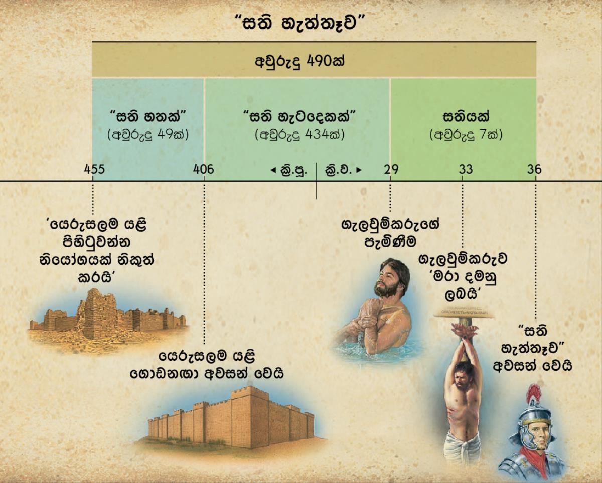 රූපසටහන: දානියෙල් 9වන පරිච්ඡේදයේ සඳහන් සති හැත්තෑව ගැන අනාවැකියෙන් ගැලවුම්කරුගේ පැමිණීම ගැන විස්තර කළා