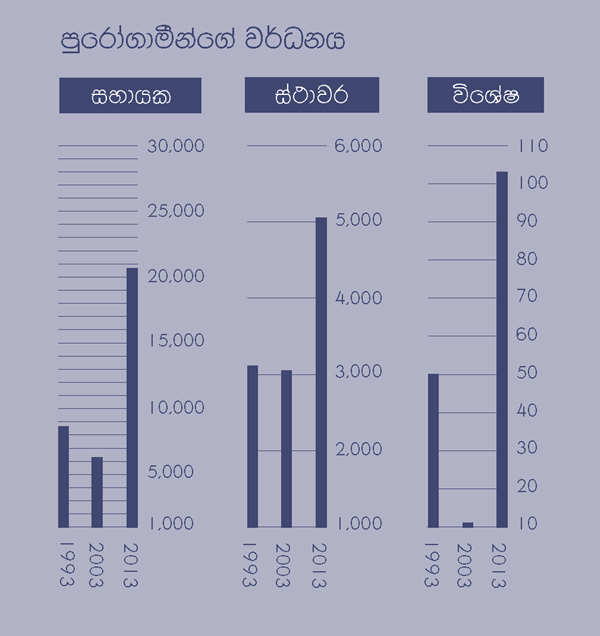 [2වන පිටුවේ ප්‍රස්තාරය]