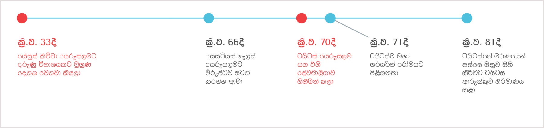 යෙරුසලම විනාශ වෙනවා කියලා ක්‍රි.ව. 33දී යේසුස් කිව්ව අවස්ථාවේ ඉඳලා ක්‍රි.ව. 81 ටයිටස්ගේ මරණය දක්වා කාල රේඛාව
